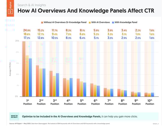 Ai Overviews and Knowledge Panels Graphic