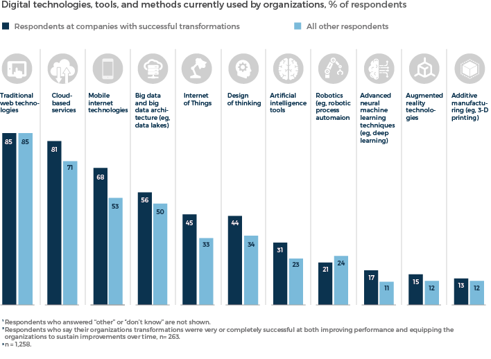 digital-technologies-mckinsey